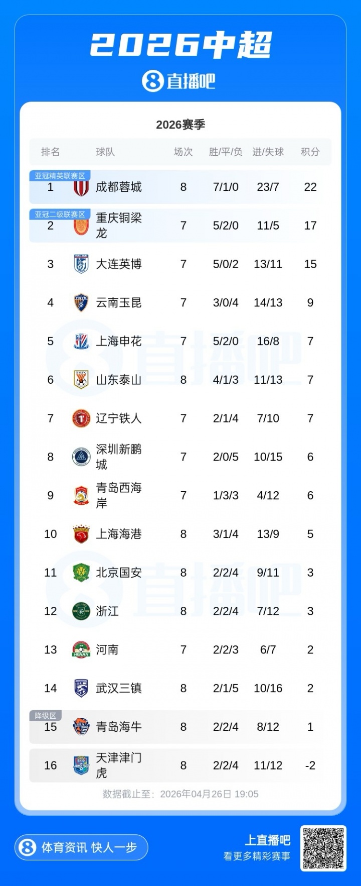 开云-中超积分榜：海牛积1分积分转正，被罚分9队仅剩津门虎仍负2分